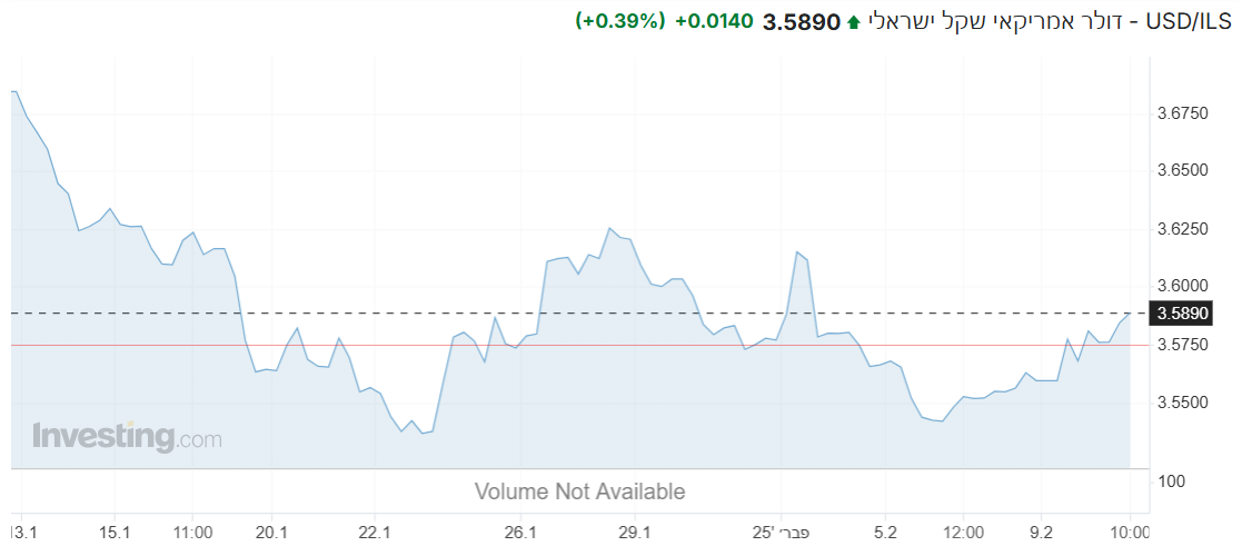 USD/ILS