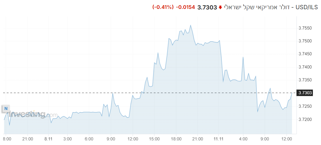 USD/ILS