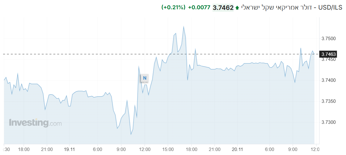 USD/ILS