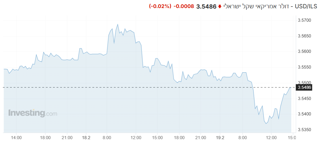 USD/ILS