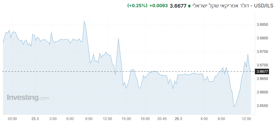 USD/ILS