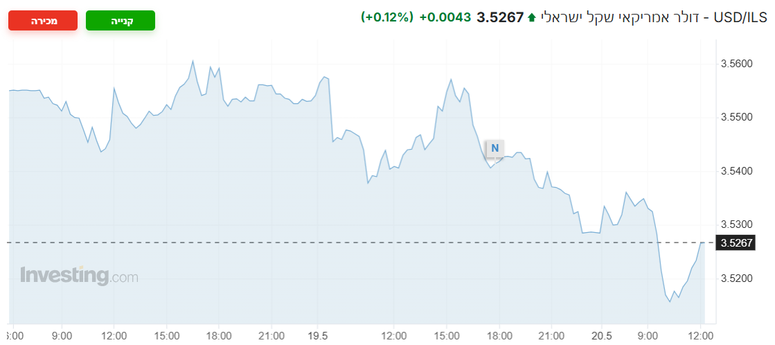 USD/ILS