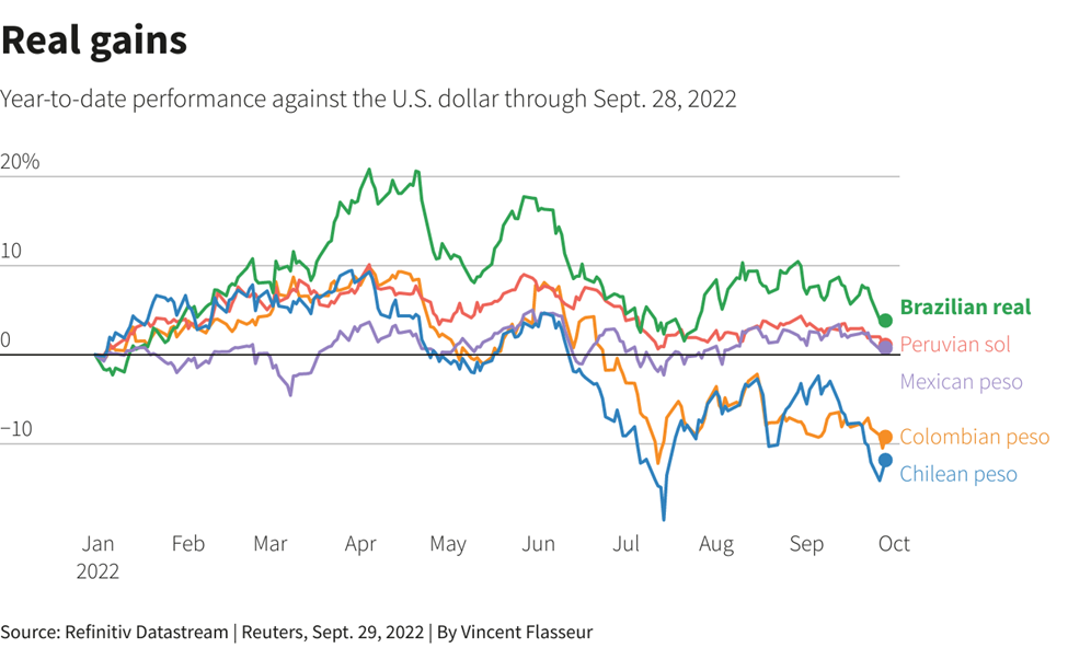 גרף: ביצועי הריאל הברזילאי עד כה השנה מול הדולר