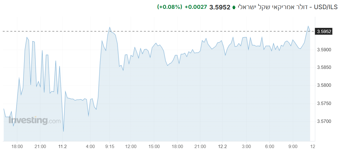 USD/ILS
