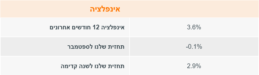 אינפלציה