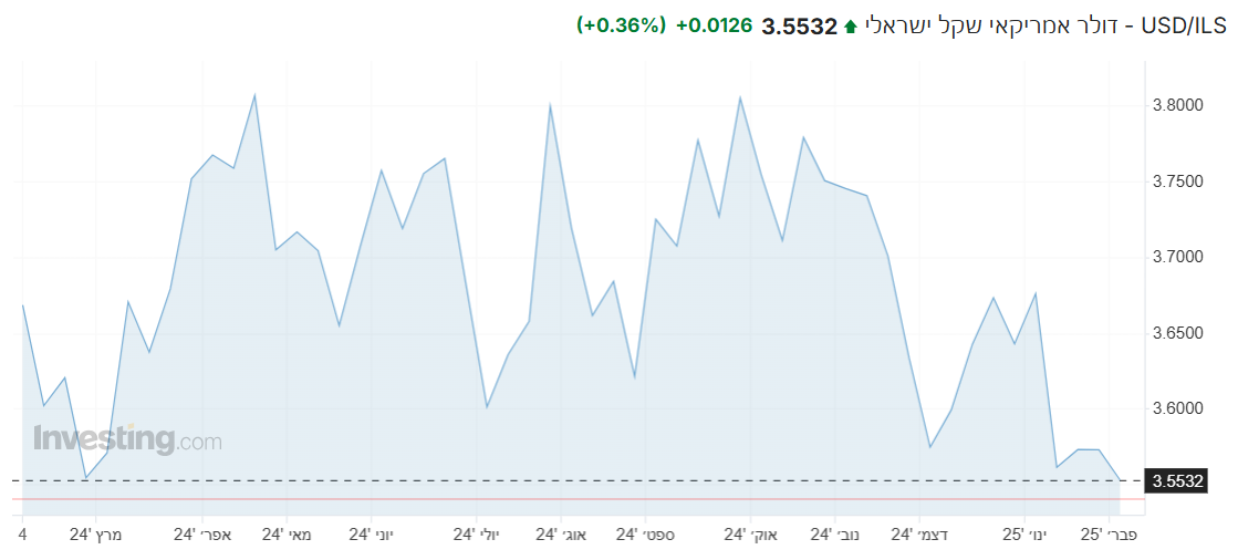 USD/ILS