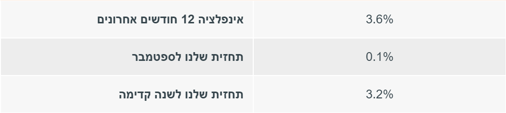 אינפלציה