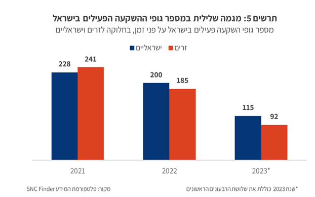 גופי השקעה פעילים בישראל
