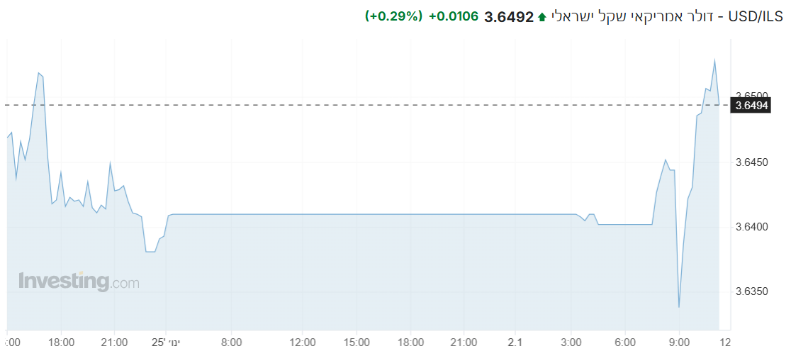 USD/ILS