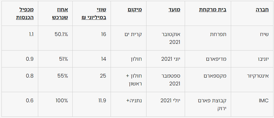 רכישת בתי מרקחת על ידי חברות קנאביס בישראל