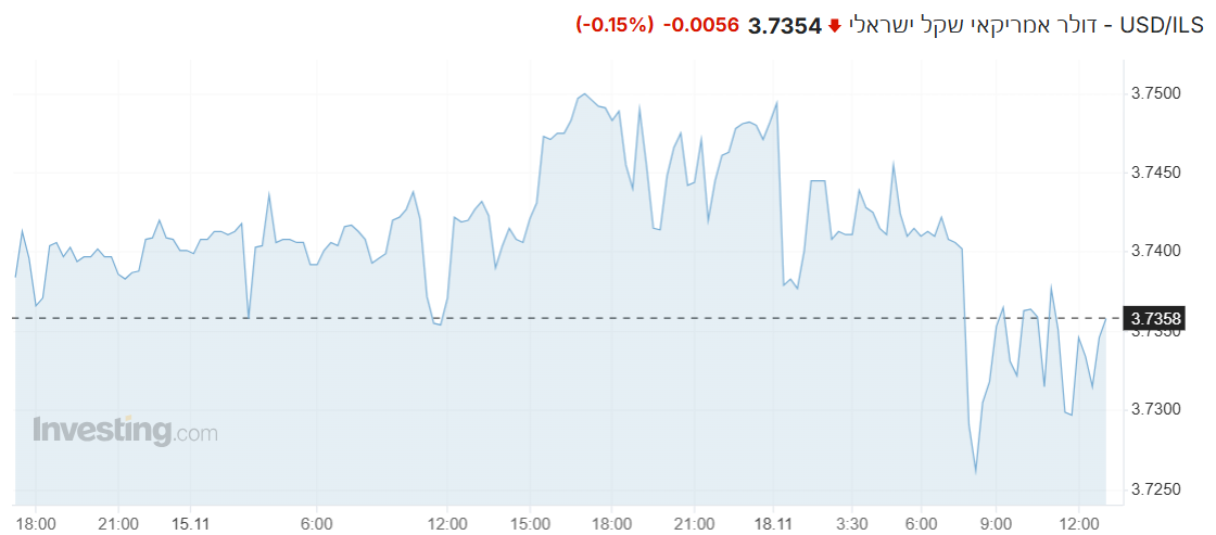 USD/ILS