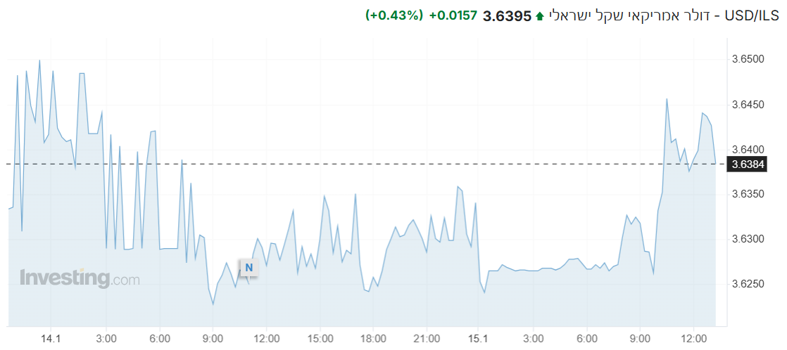 USD/ILS