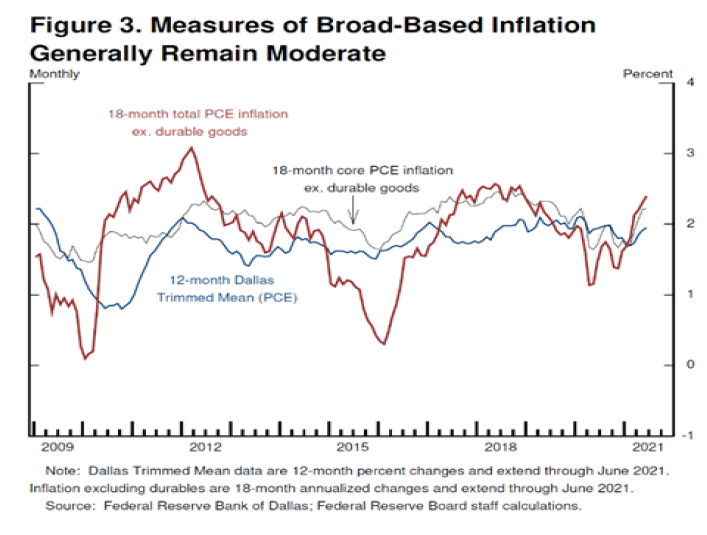 גרף 3: מדדי אינפלציה