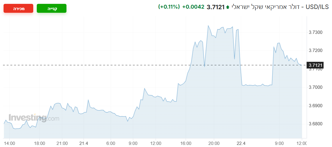 USD/ILS