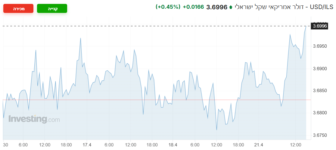 USD/ILS