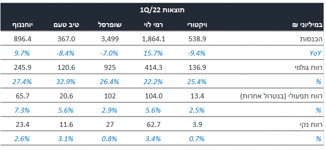 תוצאות רבעון ראשון ברשתות השיווק בישראל