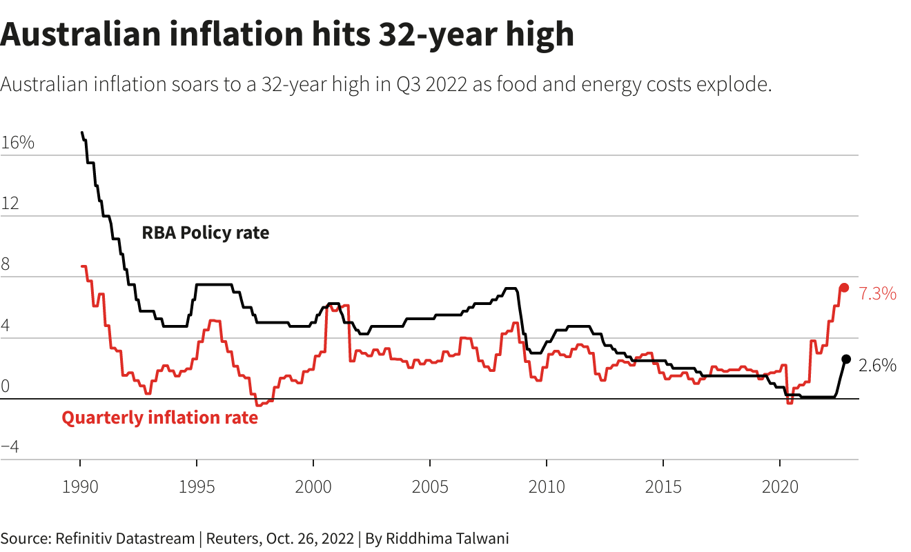 האינפלציה באוסטרליה בלשיא של 32 שנה