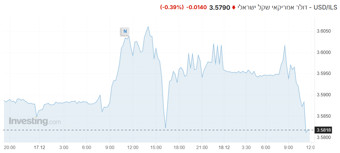 USD/ILS