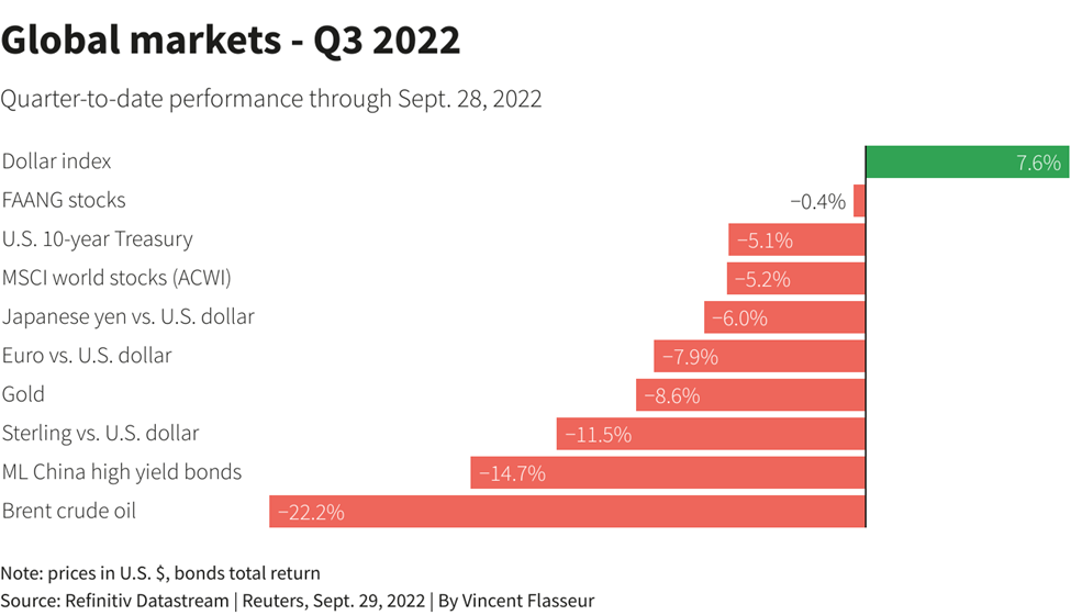 גרף: ביצועי השווקים העולמיים ברבעון ה-3 של 2022 