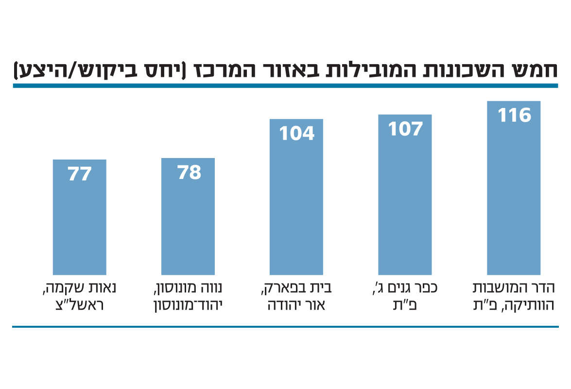 השכונות המבוקשות בישראל 2022