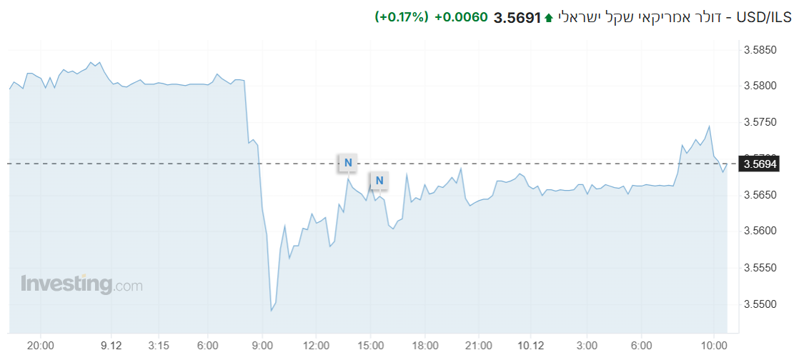 USD/ILS