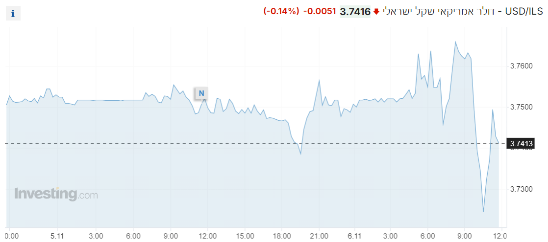 USD/ILS