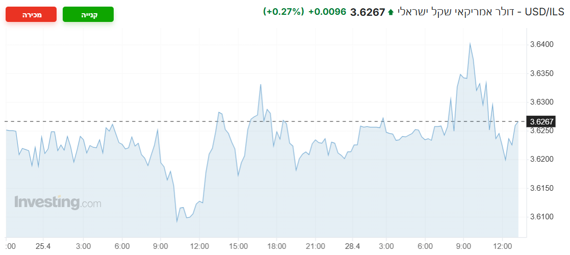 USD/ILS
