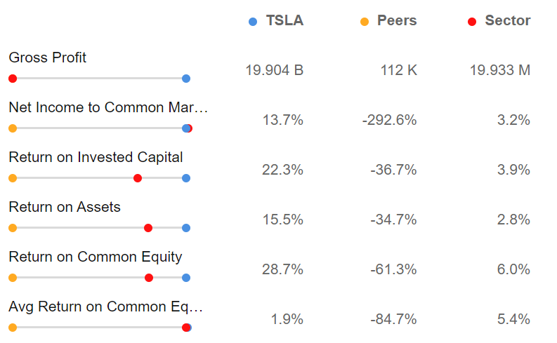 Tesla Peer and Sector Comparison