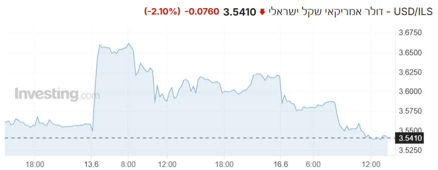 USD/ILS