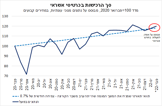 הרכישות בכרטיסי אשראי בישראל
