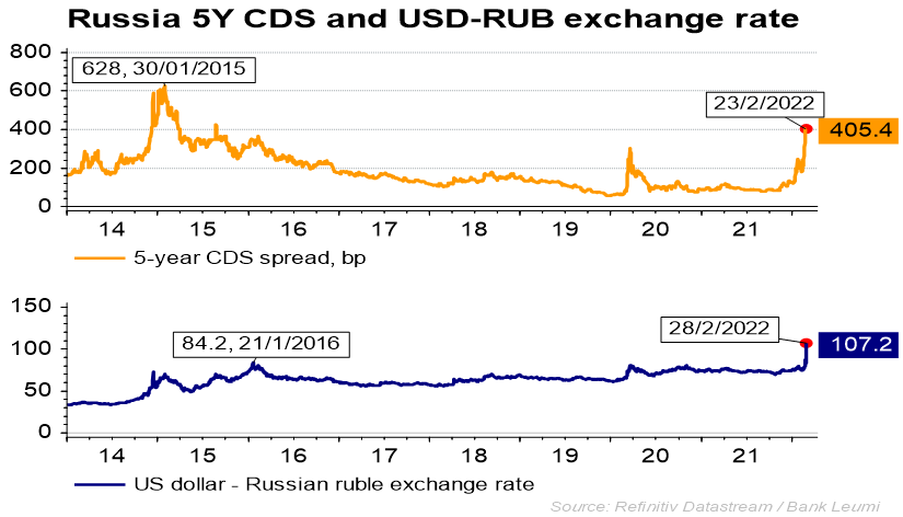 החלף חדלות פירעון (CDS) ל-5 שנים של רוסיה ושער הדולר-רובל