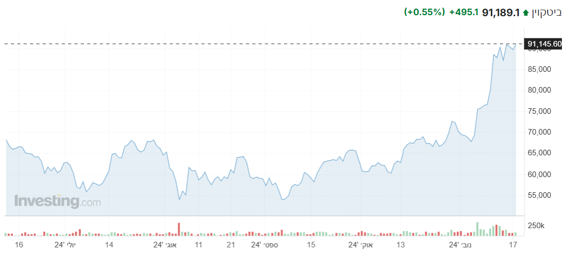 ביטקוין  