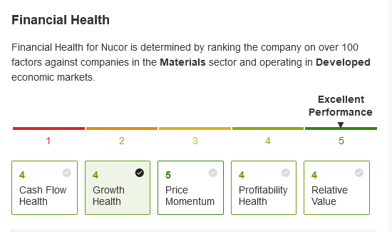 Nucor Financial Health Score