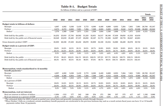 הצעת התקציב האמריקאי כפי שפורסמה במרץ 2023, whitehouse.gov
