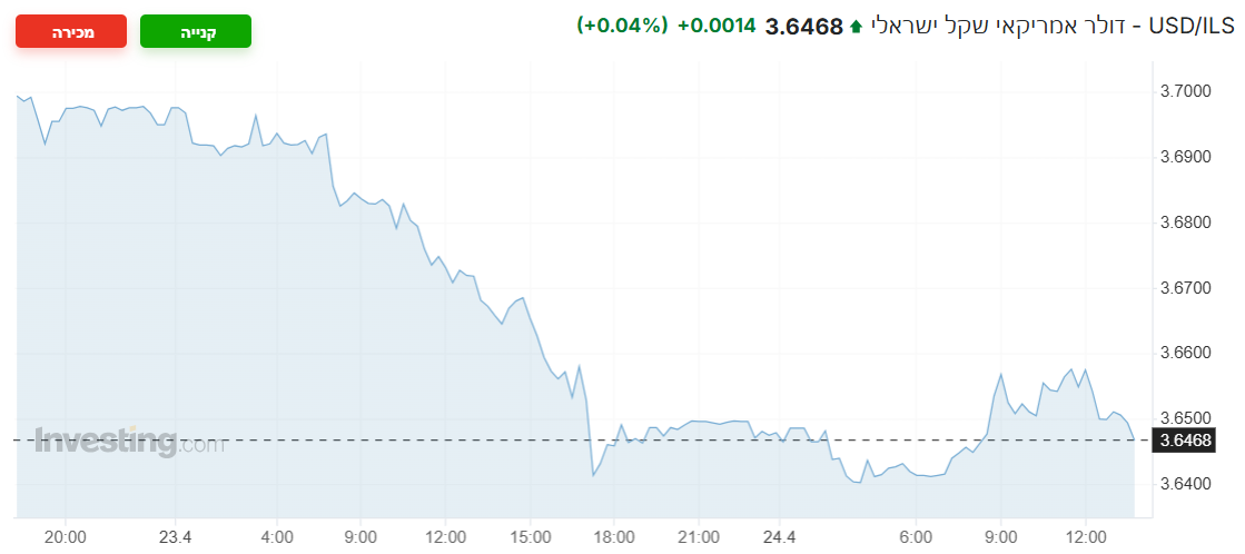USD/ILS