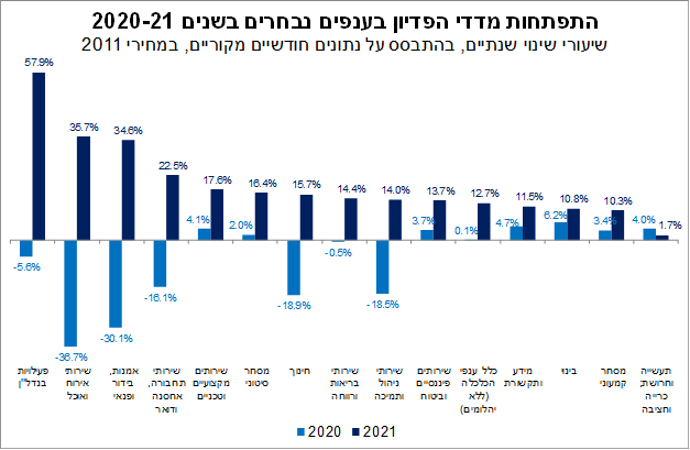 התפתחות מדדי הפדיון בישראל