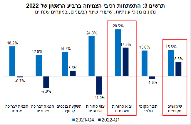 רכיבי הצמיחה בישראל ברבעון הראשון של 2022