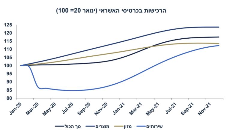 רכישות בכרטיסי אשראי בישראל