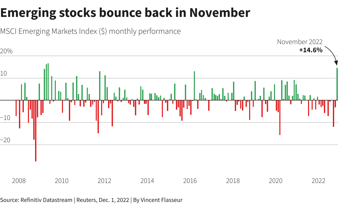מניות השווקים המתעוררים מתאוששות בנובמבר