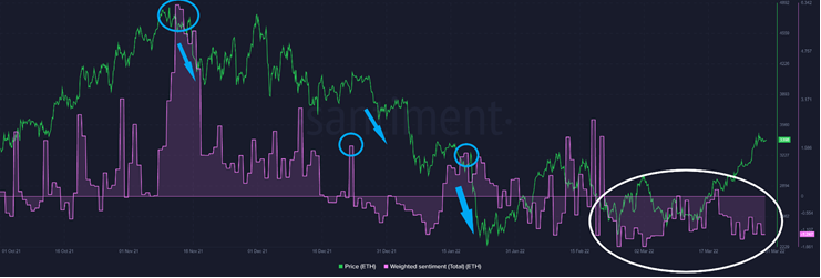 Ether price and weighted sentiment
