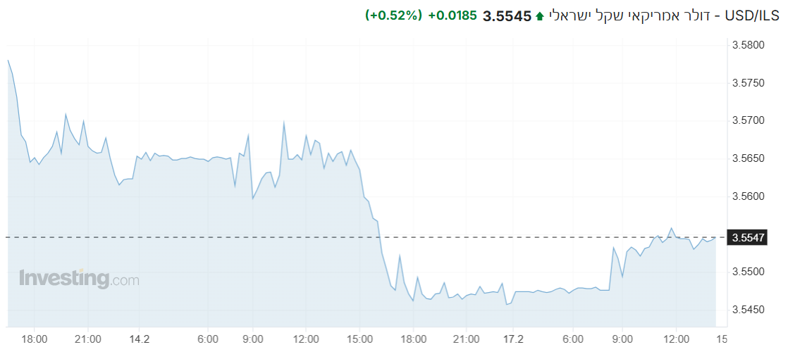 USD/ILS