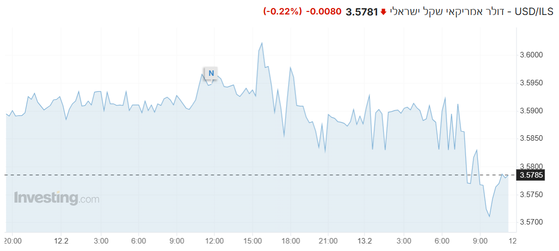 USD/ILS