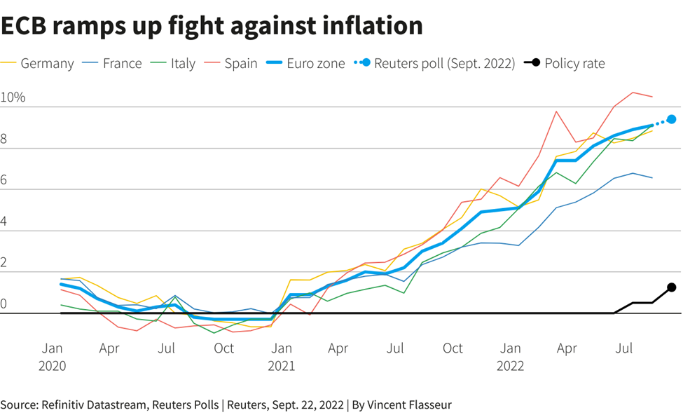 תרשים: הבנק המרכזי האירופי מעלה הילוך בקרב נגד האינפלציה