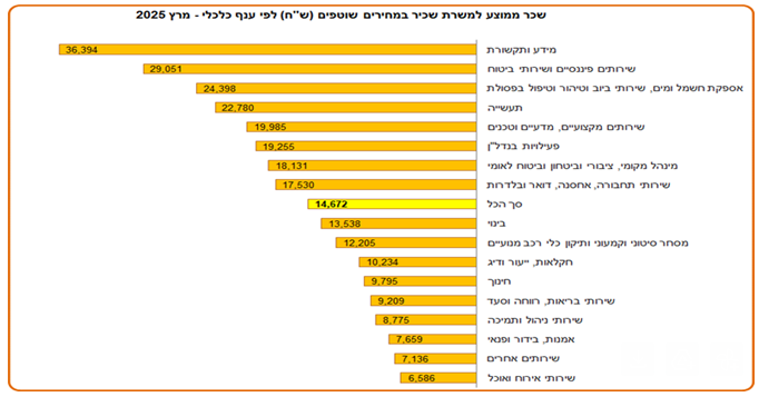 שכר ממוצע למשרת שכיר 