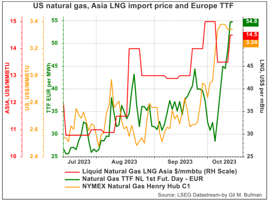 US natural gas, Asia LNG import price and Europe TTF