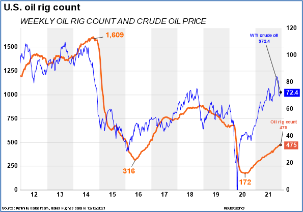 מלאי ומחיר של נפט ברנט