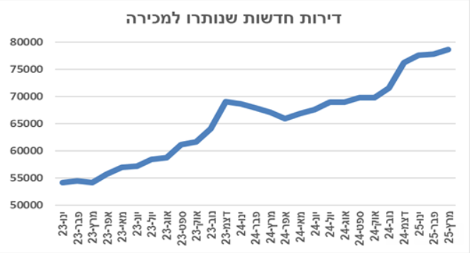 דירות חדשות שנותרו למכירה