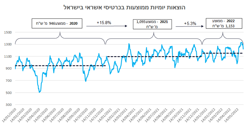 הוצאות יומיות בכרטיסי אשראי בישראל