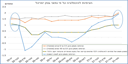 ציפיות האינפלציה על פי נתוני בנק ישראל