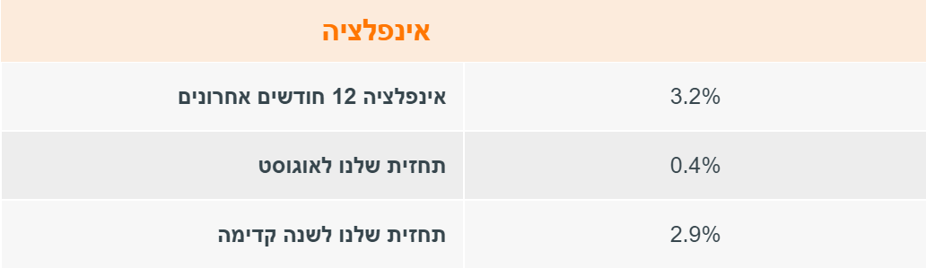 אינפלציה